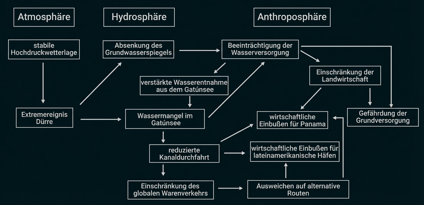Diagramm: Dürre → Wassermangel im Gatúnsee → reduzierte Kanalpassage → Auswirkungen auf Handel und Versorgung